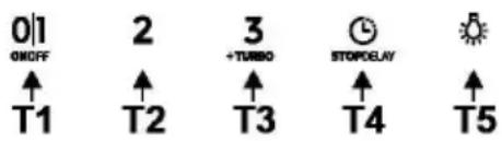 0|1 ON/OFF ↑ T1 2 ↑ T2 3 +TURBO ↑ T3 STOPELAY ↑ T4 ↑ T5