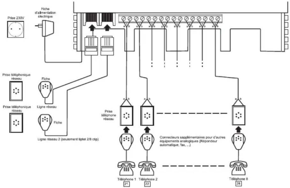 TIPTEL 28 CLIP - Affectation des bornes - 1