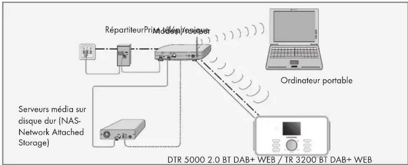 GRUNDIG TR 3200 DAB - Connexion Wi-Fi à internet - 1