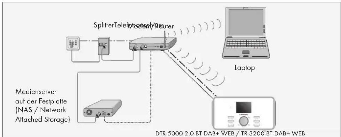 GRUNDIG TR 3200 DAB - WLAN-Verbindung zum Internet - 1