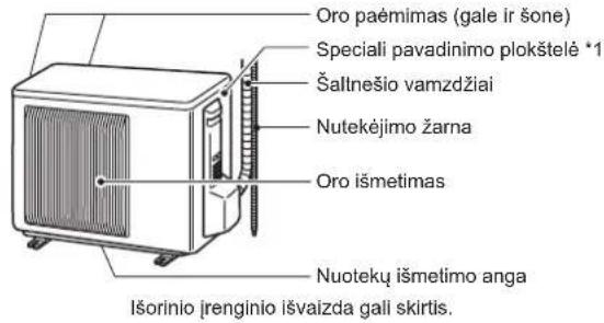 Oro paémimas (gale ir šone) Speciali pavadinimo plokštelė *1 Šaltnešio vamzdžiai Nutekėjimo žarna Oro išmetimas Nuotekų išmetimo anga Išorinio įrenginio išvaizda gali skirtis.