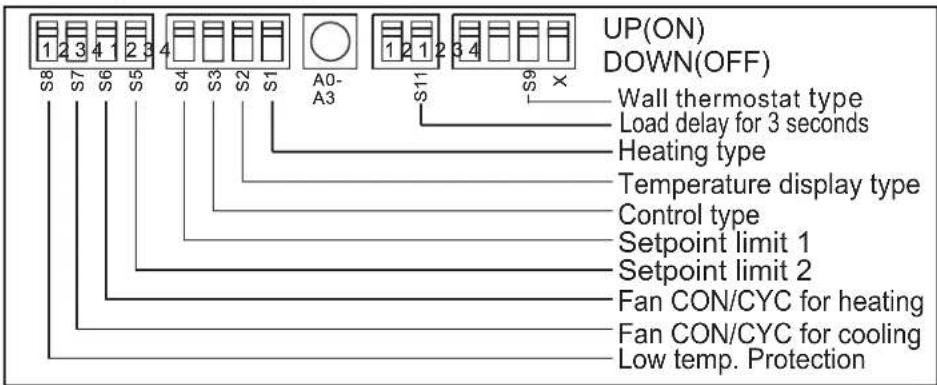 UP(ON) DOWN(OFF) S8 S7 S6 S5 S4 S3 S2 S1 A0- A3 S11 S9 X Wall thermostat type Load delay for 3 seconds Heating type Temperature display type Control type Setpoint limit 1 Setpoint limit 2 Fan CON/CYC for heating Fan CON/CYC for cooling Low temp. Protection