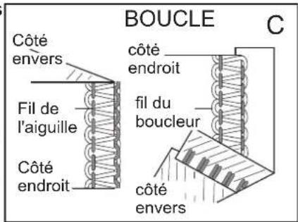 BOUCLE CÔTÉ envers Fil de l'aiguille CÔTÉ endroit cÔTÉ endroit fil du boucleur cÔTÉ envers