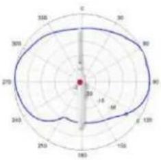 TP-LINK Omada EAP670 - Diagrammes de rayonnement d'antenne - 286