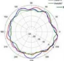 TP-LINK Omada EAP670 - Diagrammes de rayonnement d'antenne - 43