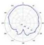 TP-LINK Omada EAP670 - Diagrammes de rayonnement d'antenne - 273