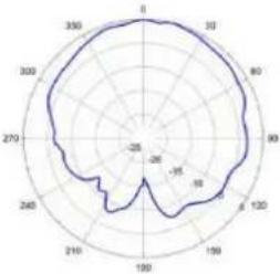 TP-LINK Omada EAP670 - Diagrammes de rayonnement d'antenne - 41