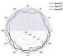 TP-LINK Omada EAP670 - Diagrammes de rayonnement d'antenne - 159