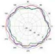 TP-LINK Omada EAP670 - Diagrammes de rayonnement d'antenne - 139