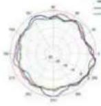 TP-LINK Omada EAP670 - Diagrammes de rayonnement d'antenne - 275