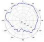 TP-LINK Omada EAP670 - Diagrammes de rayonnement d'antenne - 142