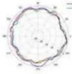 TP-LINK Omada EAP670 - Diagrammes de rayonnement d'antenne - 283