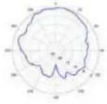 TP-LINK Omada EAP670 - Diagrammes de rayonnement d'antenne - 278