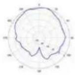TP-LINK Omada EAP670 - Diagrammes de rayonnement d'antenne - 277