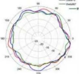 TP-LINK Omada EAP670 - Diagrammes de rayonnement d'antenne - 59