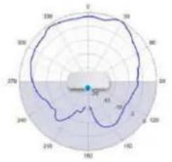TP-LINK Omada EAP670 - Diagrammes de rayonnement d'antenne - 121