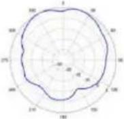 TP-LINK Omada EAP670 - Diagrammes de rayonnement d'antenne - 129