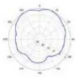 TP-LINK Omada EAP670 - Diagrammes de rayonnement d'antenne - 269