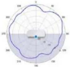 TP-LINK Omada EAP670 - Diagrammes de rayonnement d'antenne - 145