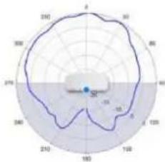 TP-LINK Omada EAP670 - Diagrammes de rayonnement d'antenne - 109