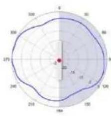 TP-LINK Omada EAP670 - Diagrammes de rayonnement d'antenne - 202