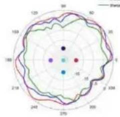 TP-LINK Omada EAP670 - Diagrammes de rayonnement d'antenne - 79