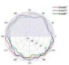 TP-LINK Omada EAP670 - Diagrammes de rayonnement d'antenne - 175