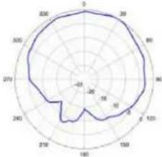TP-LINK Omada EAP670 - Diagrammes de rayonnement d'antenne - 165