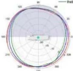 TP-LINK Omada EAP670 - Diagrammes de rayonnement d'antenne - 203