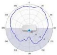TP-LINK Omada EAP670 - Diagrammes de rayonnement d'antenne - 117