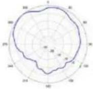TP-LINK Omada EAP670 - Diagrammes de rayonnement d'antenne - 130