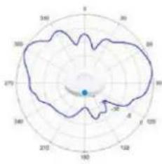 TP-LINK Omada EAP670 - Diagrammes de rayonnement d'antenne - 77