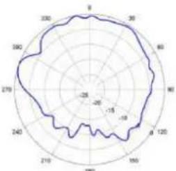 TP-LINK Omada EAP670 - Diagrammes de rayonnement d'antenne - 46