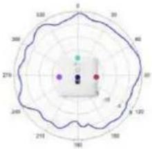 TP-LINK Omada EAP670 - Diagrammes de rayonnement d'antenne - 225