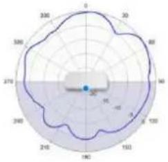 TP-LINK Omada EAP670 - Diagrammes de rayonnement d'antenne - 97