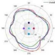 TP-LINK Omada EAP670 - Diagrammes de rayonnement d'antenne - 99