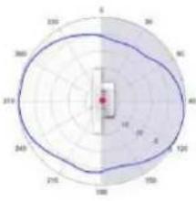 TP-LINK Omada EAP670 - Diagrammes de rayonnement d'antenne - 218