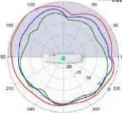 TP-LINK Omada EAP670 - Diagrammes de rayonnement d'antenne - 211