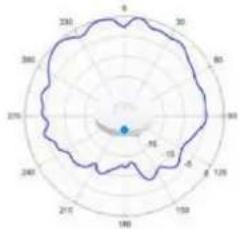 TP-LINK Omada EAP670 - Diagrammes de rayonnement d'antenne - 29