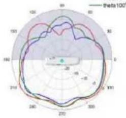 TP-LINK Omada EAP670 - Diagrammes de rayonnement d'antenne - 243