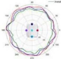 TP-LINK Omada EAP670 - Diagrammes de rayonnement d'antenne - 107