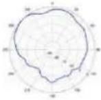 TP-LINK Omada EAP670 - Diagrammes de rayonnement d'antenne - 254