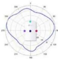 TP-LINK Omada EAP670 - Diagrammes de rayonnement d'antenne - 185