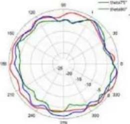 TP-LINK Omada EAP670 - Diagrammes de rayonnement d'antenne - 39