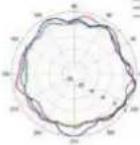 TP-LINK Omada EAP670 - Diagrammes de rayonnement d'antenne - 259
