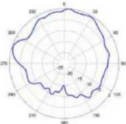 TP-LINK Omada EAP670 - Diagrammes de rayonnement d'antenne - 42