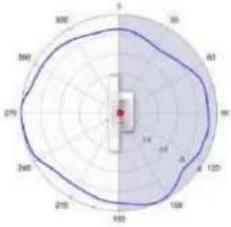 TP-LINK Omada EAP670 - Diagrammes de rayonnement d'antenne - 250