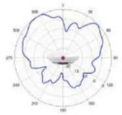 TP-LINK Omada EAP670 - Diagrammes de rayonnement d'antenne - 78