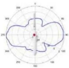 TP-LINK Omada EAP670 - Diagrammes de rayonnement d'antenne - 294