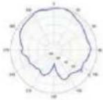 TP-LINK Omada EAP670 - Diagrammes de rayonnement d'antenne - 261